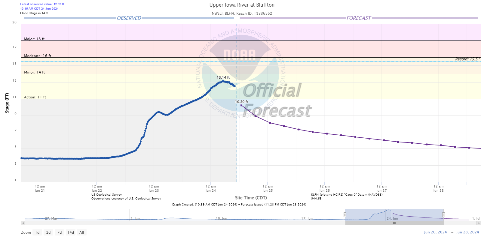 Hydrograph